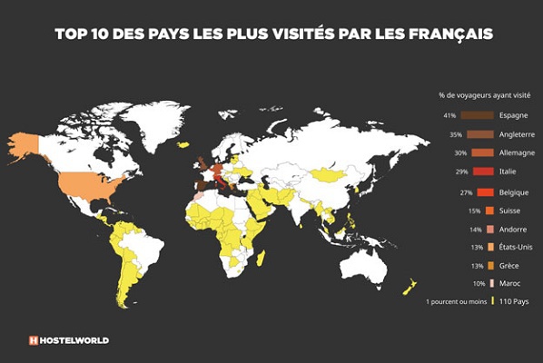 Top 10 des pays visités par les Français - DR : Hostelworld Top 10 des pays visités par les Français - DR : Hostelworld