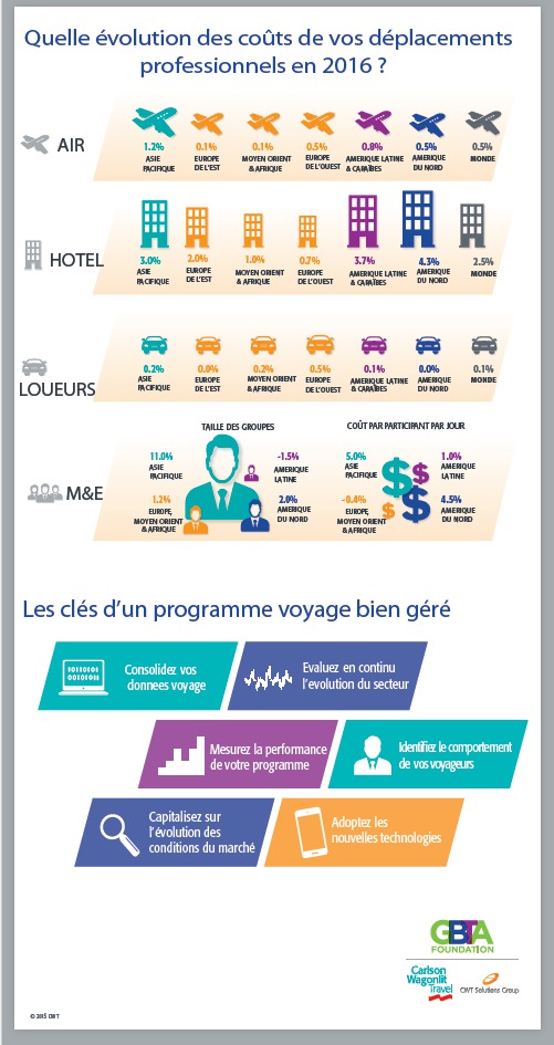 Tarifs aériens : hausses en Inde, Chine, Colombie, Mexique, Singapour et Australie pour 2016