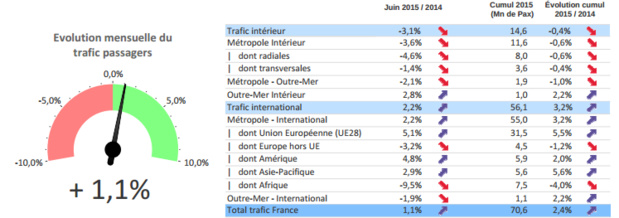Transport aérien : trafic passagers en hausse de 1,1 % en juin 2015