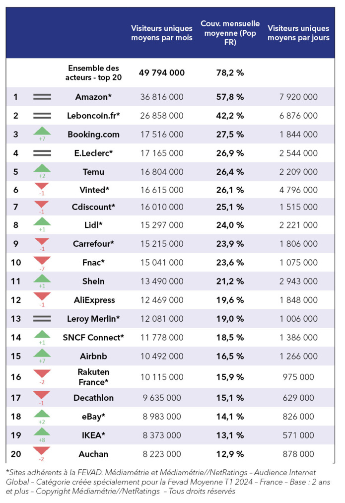 Audience : Booking et Airbnb cassent la baraque Audience : Booking et Airbnb cassent la baraque