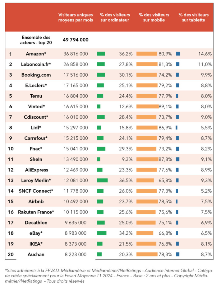 Audience : Booking et Airbnb cassent la baraque