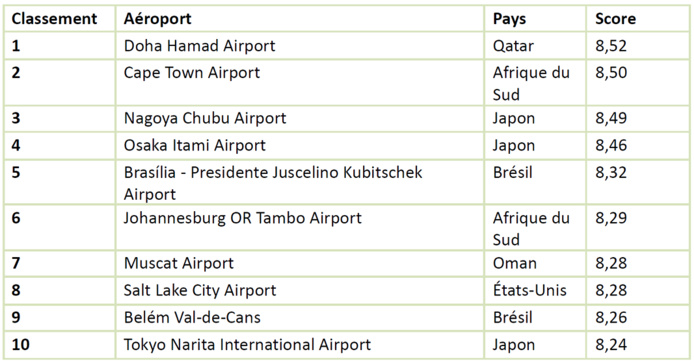 Top 10 du classement AirHelp - Photo : ©AirHelp Top 10 du classement AirHelp - Photo : ©AirHelp