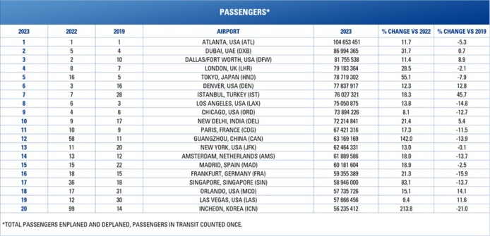 Le top 20 des aéroports les plus fréquentés du monde en 2023 selon ACI Le top 20 des aéroports les plus fréquentés du monde en 2023 selon ACI