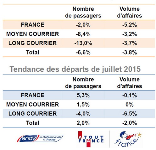 Les principales tendances pour juillet 2015 - DR : Baromètre SNAV/Atout France Les principales tendances pour juillet 2015 - DR : Baromètre SNAV/Atout France
