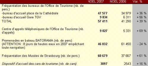 Strasbourg : les marchés de Noël dopé par le TGV Strasbourg : les marchés de Noël dopé par le TGV