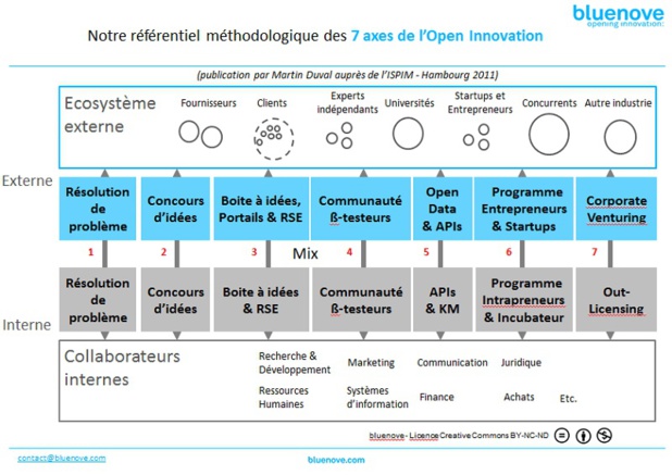 7 axes de l'Open Innovation 7 axes de l'Open Innovation