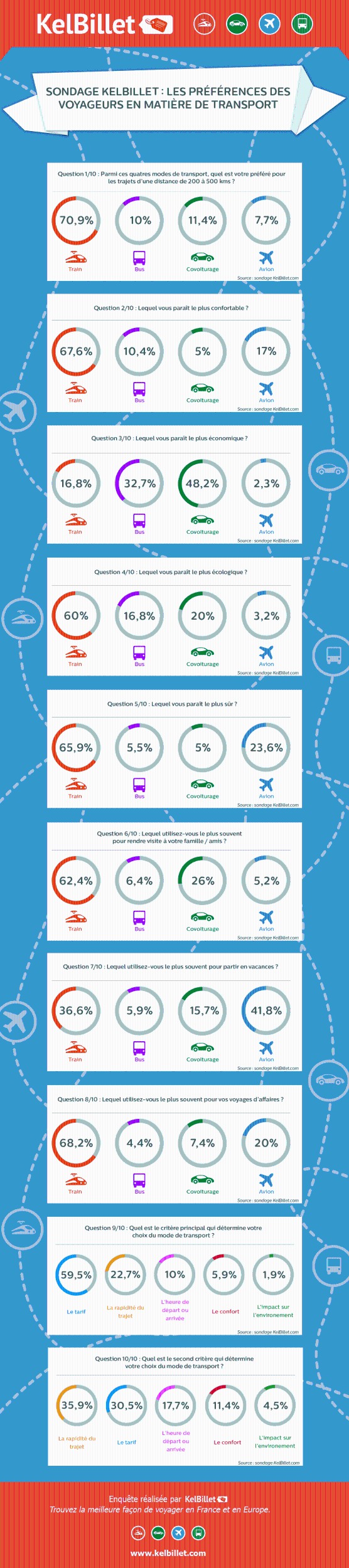 Le train, mode de transport préféré en France Le train, mode de transport préféré en France