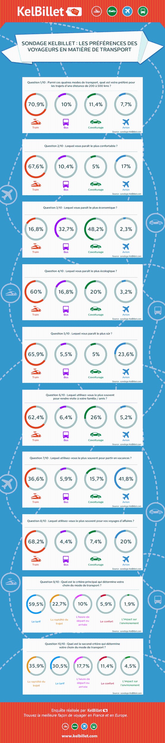 Le train, mode de transport préféré en France