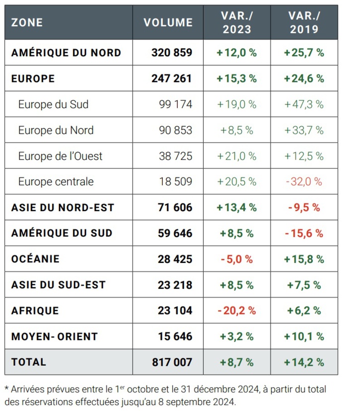 Les chiffres des arrivées aériennes prévues pour le dernier trimestre 2024 - DR Les chiffres des arrivées aériennes prévues pour le dernier trimestre 2024 - DR