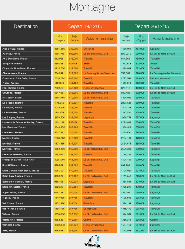 Winter holiday barometer: what are the cheapest destinations?