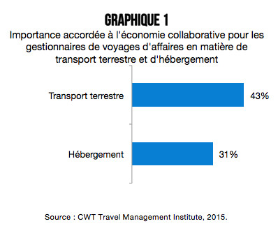 Airbnb et Uber partent à l’assaut du tourisme d’affaires