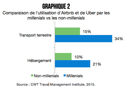 Airbnb et Uber partent à l’assaut du tourisme d’affaires