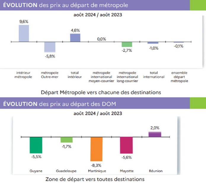 Evolution des prix des billets d'avion au mois d'août - Photo DGAC Evolution des prix des billets d'avion au mois d'août - Photo DGAC