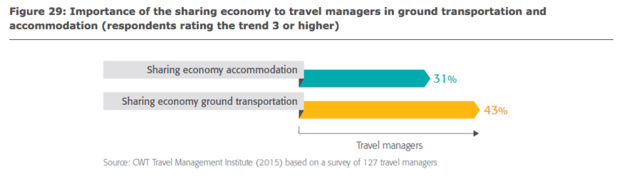 Airbnb and Uber are tackling Business tourism