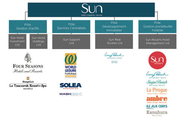 La nouvelle organisation du groupe Sun Limited - DR : Sun Limited