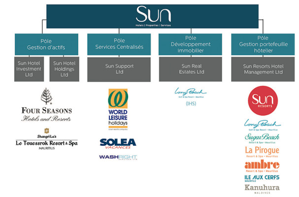 Sun Resorts change de nom et devient Sun Limited