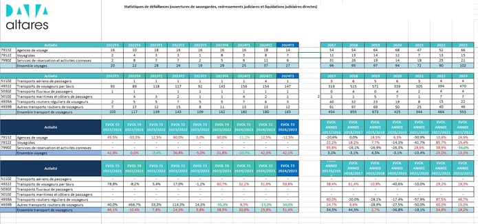 Statistiques de défaillances (ouvertures de sauvegardes, redressements judiciares et liquidations judiciaires directes) - Source Altares Statistiques de défaillances (ouvertures de sauvegardes, redressements judiciares et liquidations judiciaires directes) - Source Altares