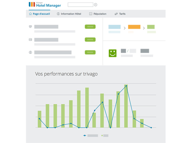 Les hôtels les plus performants peuvent générer jusqu’à 35% de réservation via trivago - (c) trivago Les hôtels les plus performants peuvent générer jusqu’à 35% de réservation via trivago - (c) trivago