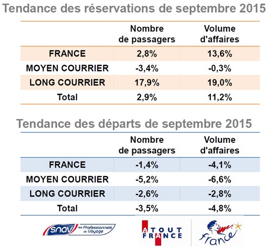 Baromètre SNAV / Atout France : Cuba explose les compteurs en septembre Baromètre SNAV / Atout France : Cuba explose les compteurs en septembre