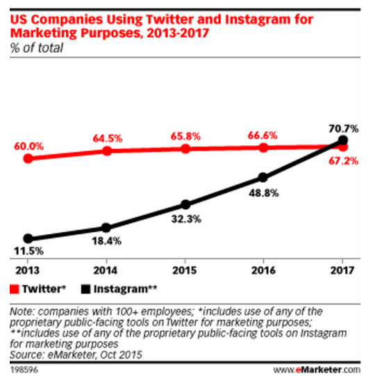 Stratégie digitale : comment réussir sur Instagram ?