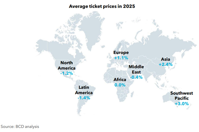 Les prix des billets devraient rester globalement stables en 2025, avec des variations régionales. @bcd travel Les prix des billets devraient rester globalement stables en 2025, avec des variations régionales. @bcd travel