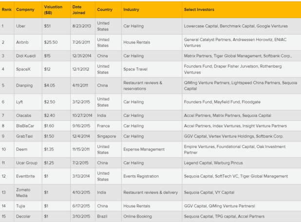 Les 15 licornes du tourisme (c) CBInsights