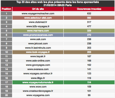 Top 20 des sites recevant le plus de visites naturelles / mois Top 20 des sites recevant le plus de visites naturelles / mois