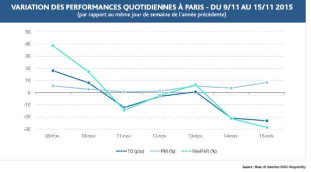Les variations des taux d'occupation et du RevPAR à Paris - DR : MKG Hospitality Les variations des taux d'occupation et du RevPAR à Paris - DR : MKG Hospitality