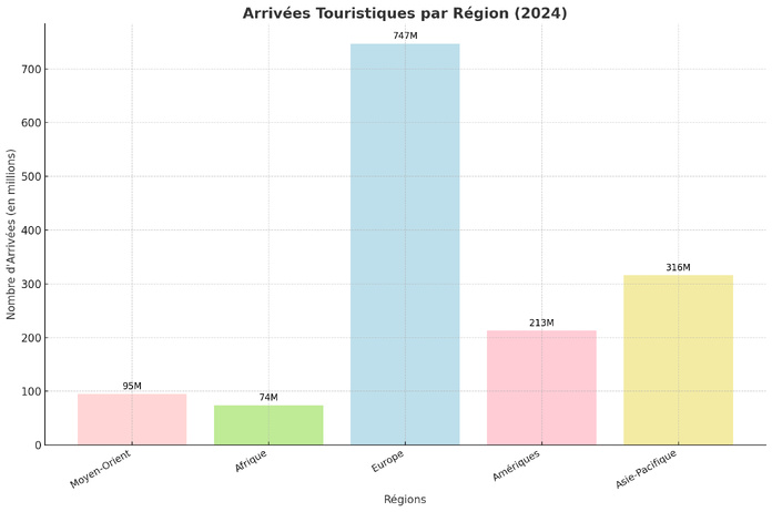 Performances par grandes régions en 2024 - TM Performances par grandes régions en 2024 - TM