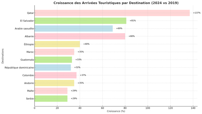Les pays qui affichent une croissance à deux chiffres par rapport à 2019 - TM Les pays qui affichent une croissance à deux chiffres par rapport à 2019 - TM