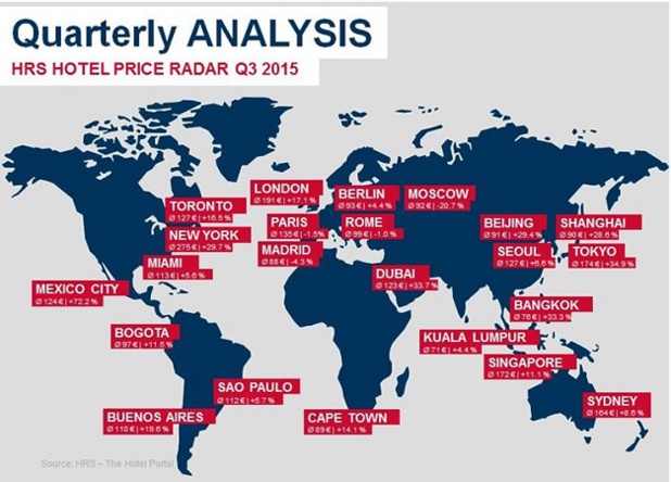 Les résultats du 3e Baromètre Hotel Price Radar de HRS - DR : HRS Les résultats du 3e Baromètre Hotel Price Radar de HRS - DR : HRS