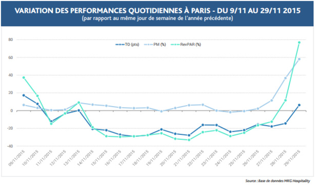 Paris : la COP 21 fait grimper le chiffre d'affaires des hôtels