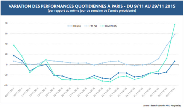 Paris : la COP 21 fait grimper le chiffre d'affaires des hôtels Paris : la COP 21 fait grimper le chiffre d'affaires des hôtels