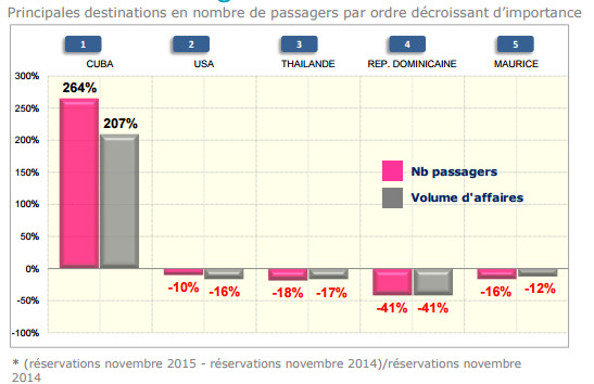 Les ventes de voyages à Cuba poursuivent leur envolée