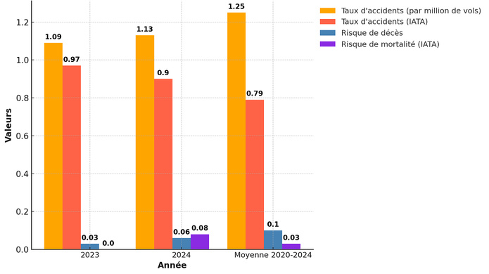Aviation : ce que révèle le rapport IATA 2024 sur la sécurité du secteur Aviation : ce que révèle le rapport IATA 2024 sur la sécurité du secteur