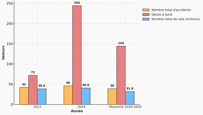 Aviation : ce que révèle le rapport IATA 2024 sur la sécurité du secteur Aviation : ce que révèle le rapport IATA 2024 sur la sécurité du secteur
