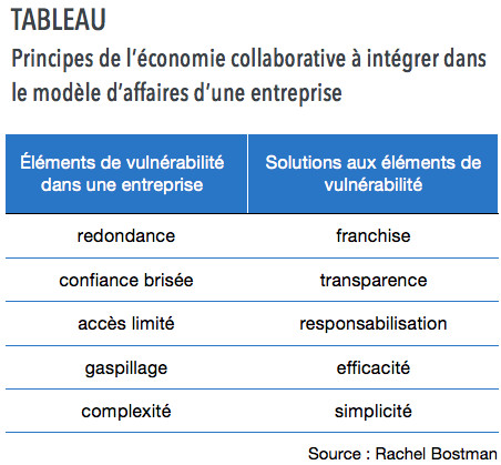 Les hôteliers séduits par l’économie collaborative