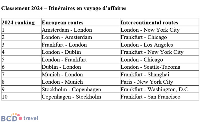 BCD Travel : l'Allemagne, leader incontesté des voyages d'affaires en Europe BCD Travel : l'Allemagne, leader incontesté des voyages d'affaires en Europe