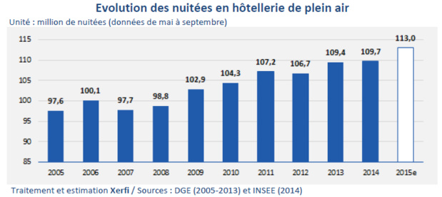 Evolution de la fréquentation des campings en France depuis 2005 - DR : Xerfi