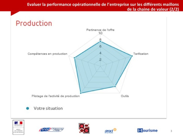 Kit autodiagnostic : pour évaluer et situer les leviers de croissance de votre agence