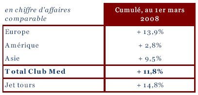 Club Med : hausse de +14,3% du chiffre d'affaires au 1er trimestre 2008 Club Med : hausse de +14,3% du chiffre d'affaires au 1er trimestre 2008