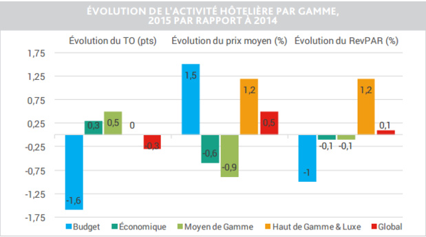 Les performances hôtelières en France en 2015 selon les gammes d'établissements - DR : BDD HotelCompSet 01/2016