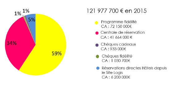 Répartition des ventes des Logis en 2015 - DR : Fédération Internationale des Logis