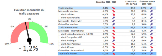 Les principales tendances du transport aérien français en décembre 2015 et sur l'ensemble de l'année - DR : DGAC Les principales tendances du transport aérien français en décembre 2015 et sur l'ensemble de l'année - DR : DGAC