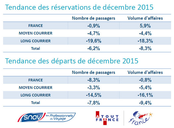 Les principales tendances de la réservation de voyages et des départs pour les clients des agences de voyages françaises en décembre 2015 - DR : SNAV/Atout France