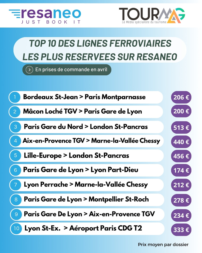 TourMaG et Resaneo lancent le 1er baromètre B2B du voyage en train !