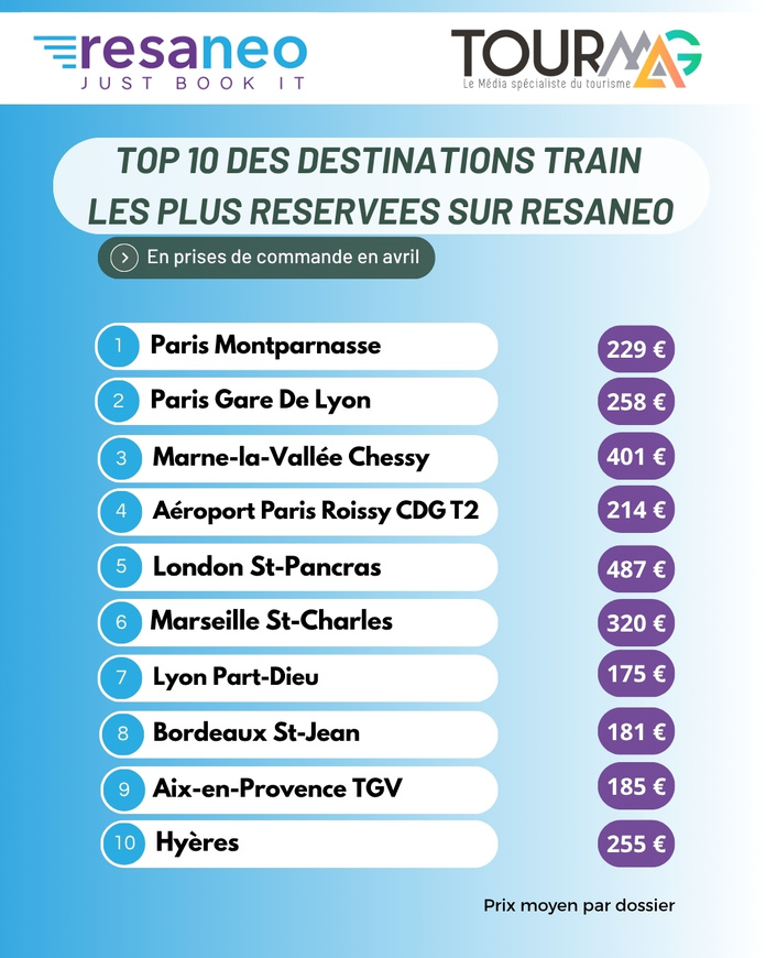 TourMaG et Resaneo lancent le 1er baromètre B2B du voyage en train !