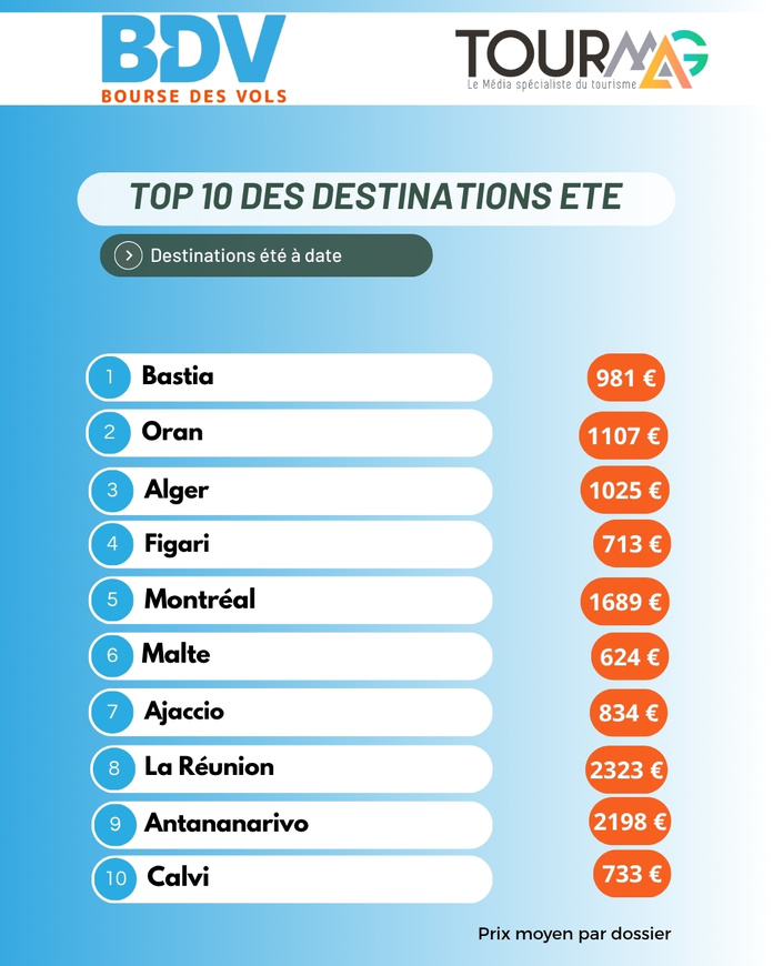 TourMaG et Bourse des vols lancent un nouveau baromètre vols secs au départ des régions !