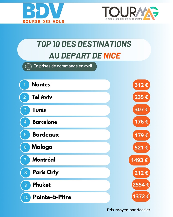 TourMaG et Bourse des vols lancent un nouveau baromètre vols secs au départ des régions !