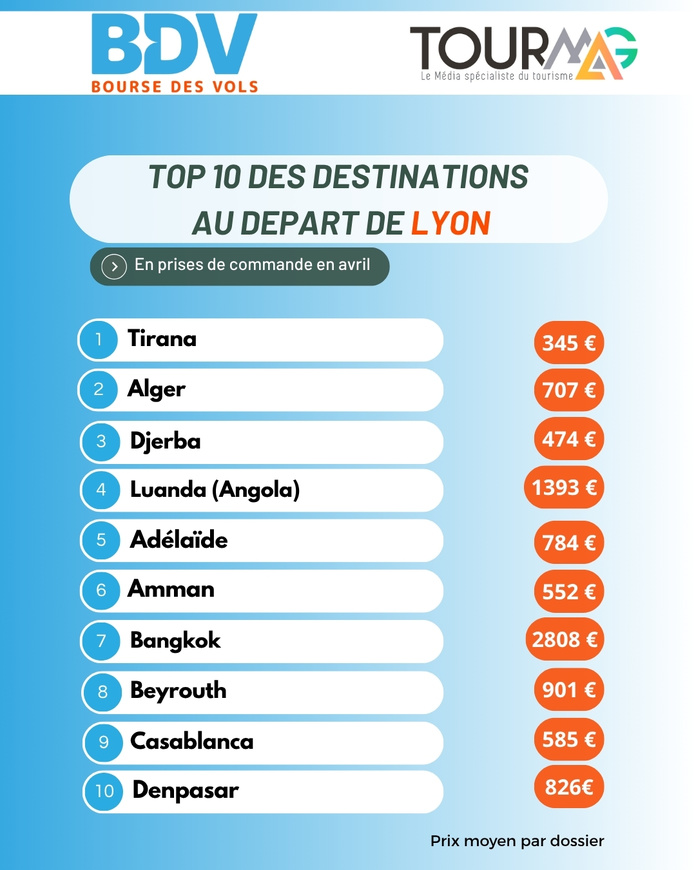 TourMaG et Bourse des vols lancent un nouveau baromètre vols secs au départ des régions !